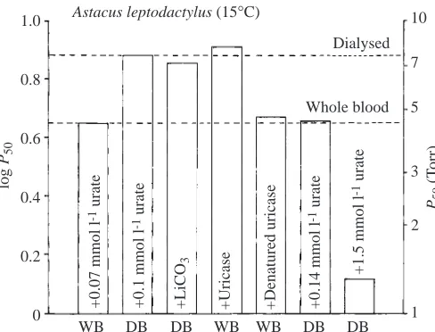Fig. 6. Summary of the effect of various treatments at 15°C on theoxygen affinity expressed as the dialysed blood (DB) at pH7.8