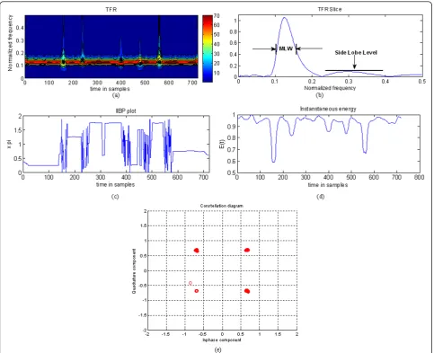 Table 3 Performance comparison between AW-XWVD andS-transform