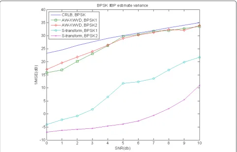 Figure 6 BPSK IIB-phase estimate variance.