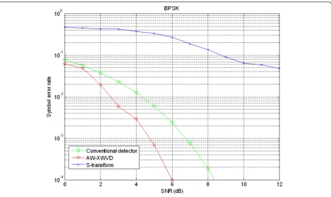 Figure 9 BER performance for BPSK signal in AWGN channel.