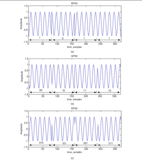 Figure 1 Time representation: (a) BPSK (b) QPSK (c) 8PSK test signals.