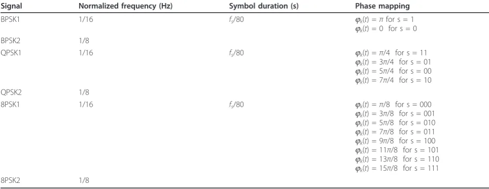 Table 1 Signal model parameters defined within a symbol duration