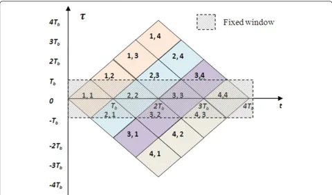 Figure 2 Time-lag representations of a PSK signal with lag-window width. The diagonal terms carries the same phase information