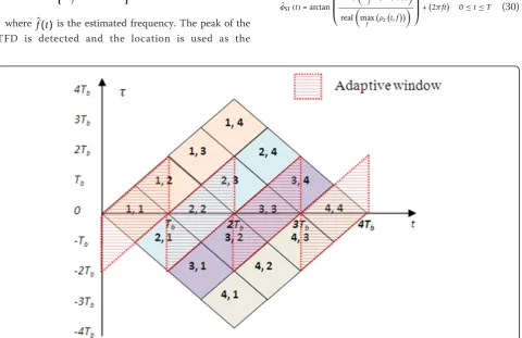 Table 2 Minimum Value of LLAC for various frequencies
