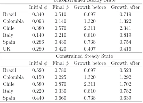 Table 5: Growth eﬀects of a 150% increase in φ.