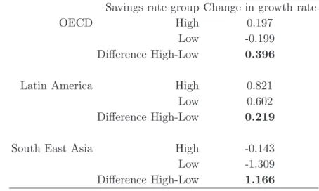 Table 1: Change in GDP growth before and after capital account liberalization (CA deﬁcit countries)
