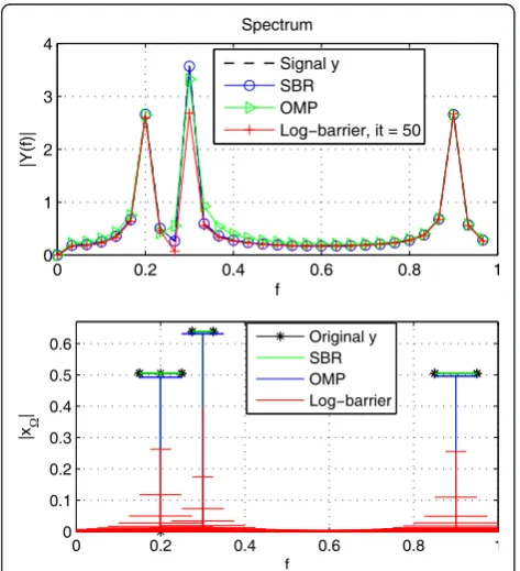 Figure 2 Spectrum of y and its estimates by SBR, OMP, andlog-barrier (top), frequencies and damping factors ofestimated modes (bottom).