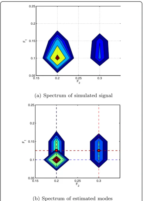 Figure 4 Frequency resolution of the proposed method withSNR1 = 7 dB. The position of simulated modes is presented by acircle.