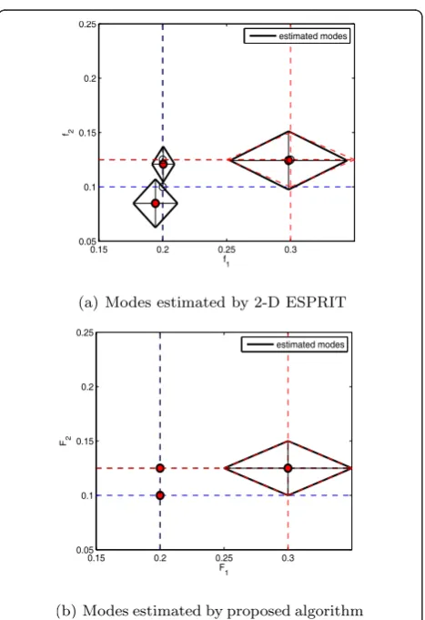 Figure 6 Comparison between 2-D ESPRIT and the proposedmodes; (method with SNR1 = 7 dB