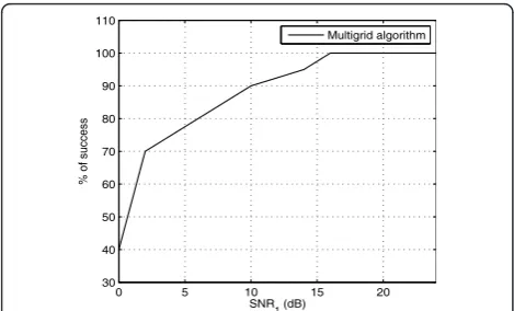 Figure 8 Rate of successful estimations with different noiselevels of SNR1.