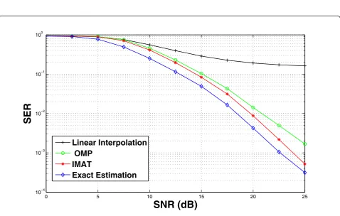 Figure 2 BER of different estimators at various SNRs