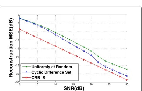 Figure 4 MSE of proposed and random pilot allocation methods for OMP reconstruction.
