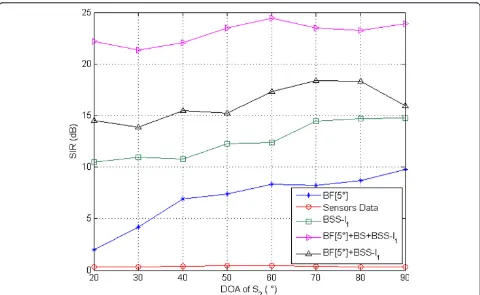 Figure 12 SIR comparison in a real environment: source 1° is at 0° and source 2 varies from 20° to 90°– effect of the beamformingpreprocessing on the SIR of the estimated sources.