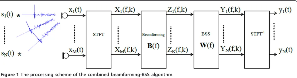Figure 1 The processing scheme of the combined beamforming-BSS algorithm.