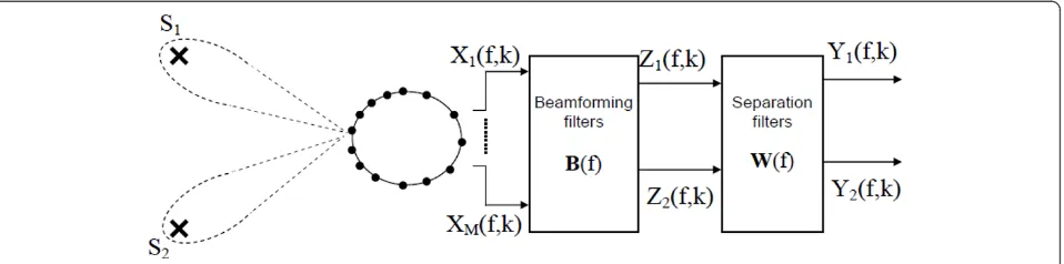 Figure 4 Beamforming with known DOAs.