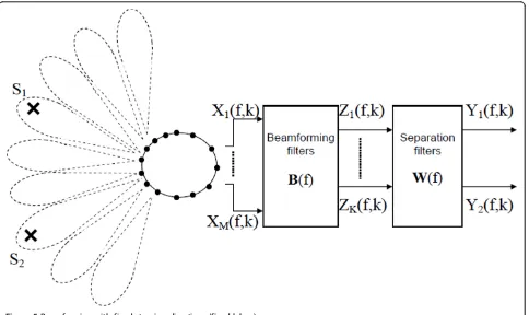 Figure 6 Beamforming with fixed steering directions and beams selection.