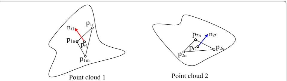 Figure 8 Evaluation of the stopping criterionp. The points pt1 and pt2 and their normal vectors are obtained from the correspondence (p1a2b) found by the alignment algorithm and two additional correspondences (p1m, p2n) and (p1r, p2s)