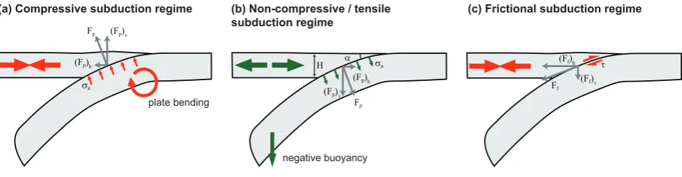 Fig. 10. Sketches of the main subduction regimes and the key parameters causing them. A compressive subduction regime is caused by thethe negative buoyancy of the subducted lithosphere exerts a tensile non-hydrostatic normal stress on the plate boundary wh