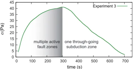 Fig. 13. Convergence parallel normal stress recorded in the back ofthe overriding plate in Experiment 3