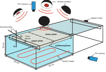 Fig. 1. 3-D sketch of the experimental set-up. Two lithospheric plates made of hydrocarbon compositional systems rest on the asthenospheremodeled by water
