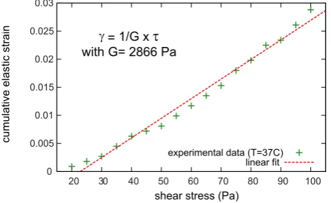 Fig. 3. Strain-stress curve obtained using the shear strain augmenta-tion synchronous with the shear stress growth prior to reaching theplastic yield stress.