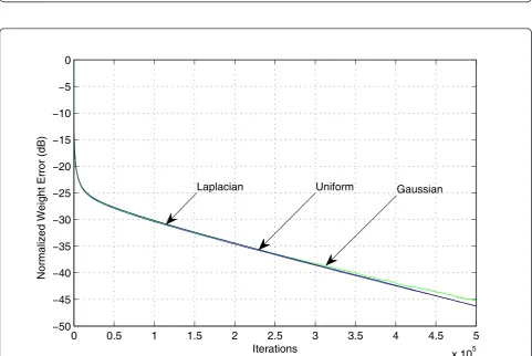 Figure 3 Convergence behaviour of the VPNMN algorithm when the input signal is white.