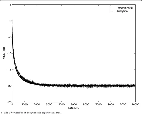 Figure 5 Comparison of analytical and experimental MSE.
