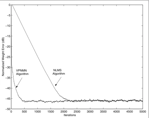 Figure 1 Fastest convergence characteristics of the VPNMN and NLMS algorithms.