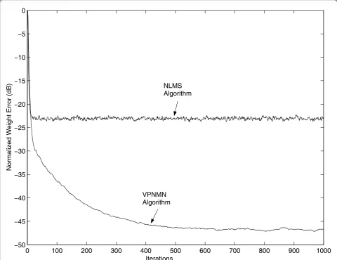 Figure 2 Convergence characteristics of the VPNMN and NLMS algorithms for the lowest steady-state error reached by the NLMSalgorithm.
