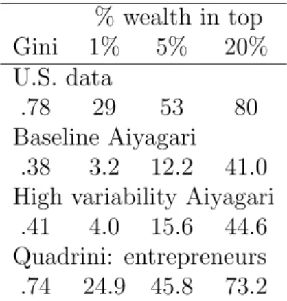 Table 4: Dynasty models of wealth inequality.