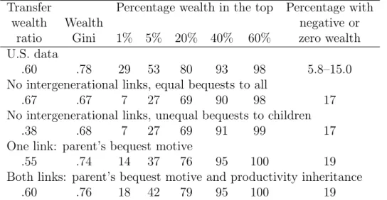Table 5: OLG models of wealth inequality, from De Nardi [32]
