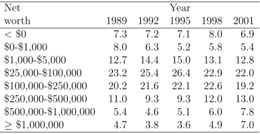 Table 2: Percent distribution of household net worth over wealth groups, 2001 dollars(taken from Kennickell [58], p