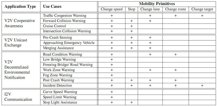 Table 1.1: Examples of VANET applications [4]