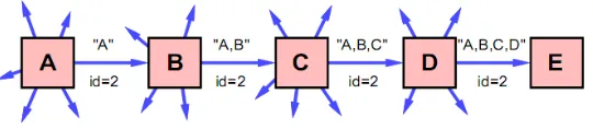Figure 2.3: Route Discovery for DSR Routing Algorithm [3]