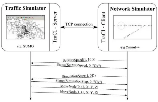 Figure 3.2: TraCI Connection Example [4]