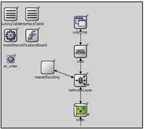 Figure 4.1: VANET node model in Omnet++