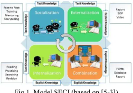 Fig 1. Model SECI (based on [5-3])