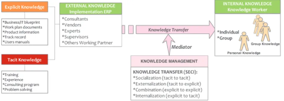 Fig 2. Research Model  6.1  Dimensions and Knowledge Transfer Scheme.  