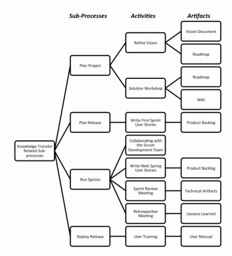 Table 4. GeDDas Activities for Knowledge Transfer  Activity 
