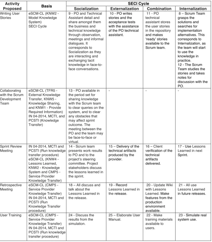 Table 4. GeDDas Activities for Knowledge Transfer (continue)  Activity 