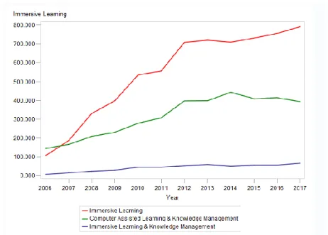 Figure 1. 3 Overall trend of research publications (IM, CPALKM, IMKM)  On the other hand, the topic of computer-assisted learning has been on the rise in  the past 10 years and has not yet reached a plateau of interest