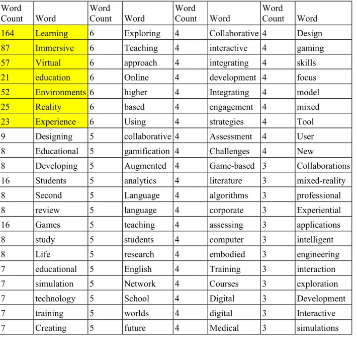 Table 1. 2 Word count summary table of 251 articles in 2016  Word  Count  Word  Word  Count  Word  Word  Count  Word  Word  Count  Word 