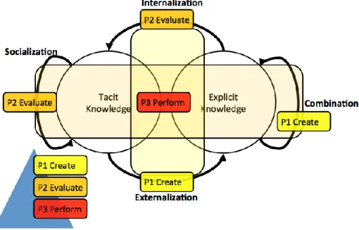 Figure 3. 6 Enhanced SECI model including 3 Phases 