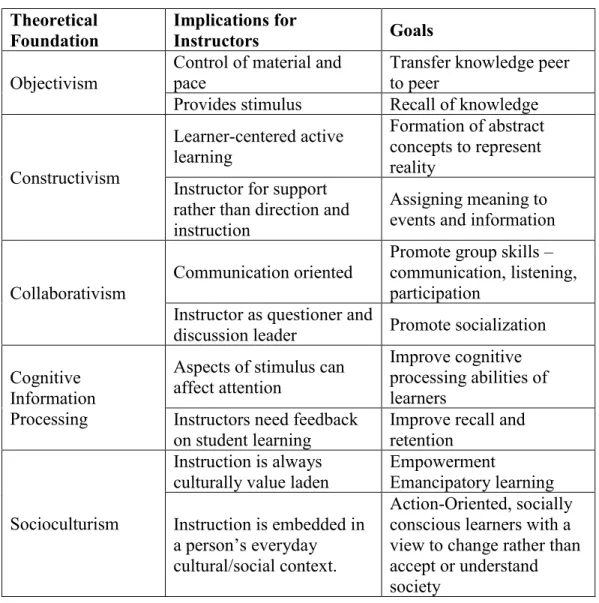 Table 4. 2 Summary of theoretical learning methods with tradition implications and goals  Theoretical 