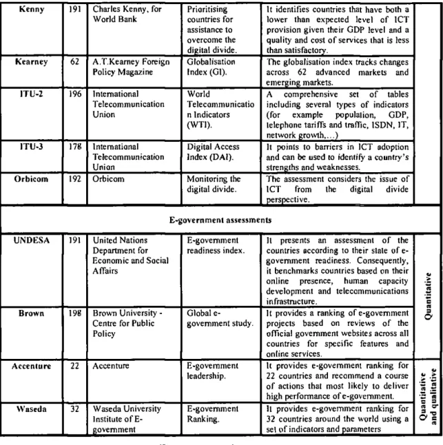 Table 2-2: List of assessments 