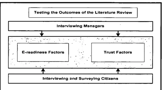 Figure 3-1 : Testing the outcomes of the literature review 
