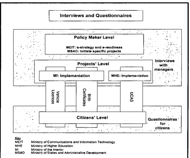 Figure 3-3: Interviews and questionnaires construction 
