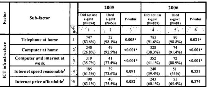 Table 5-4 shows that the existence  o f téléphones at home, computers at home, and  computers and internet access at work  ( R l , R2, R3), significantly affected the use of the  online birth certificate and vehicle licence services, while internet speed a