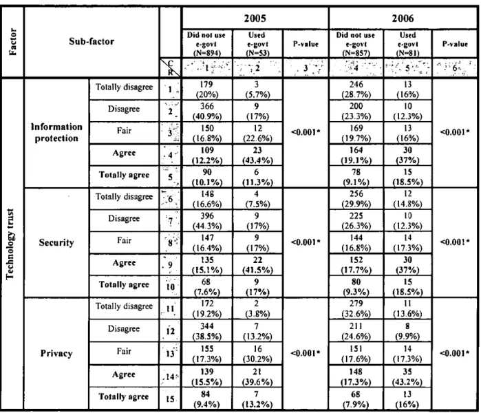 Table 5-8: Technology trust sub-factors: birth certifica tes and vehicle licences 