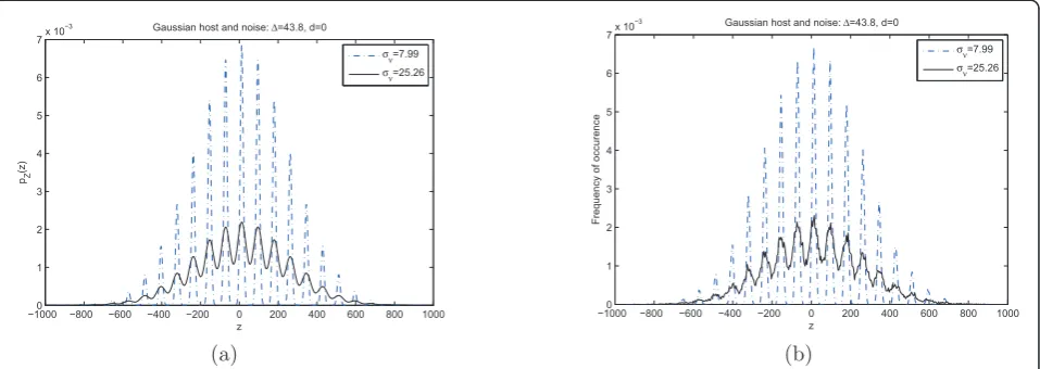Figure 2 The distribution curves of= 0.95 and z in presence of the composite attacks for different values of the noise variance sν when given r c = 13: (a) the theoretical results, (b) the empirical results.